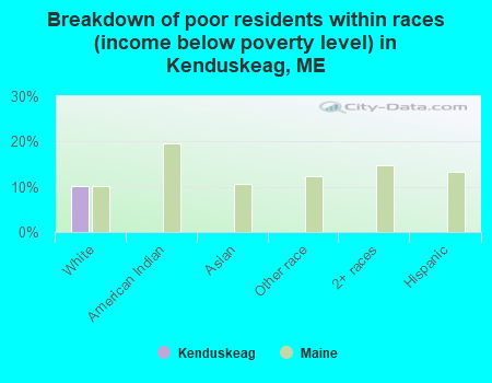 Breakdown of poor residents within races (income below poverty level) in Kenduskeag, ME