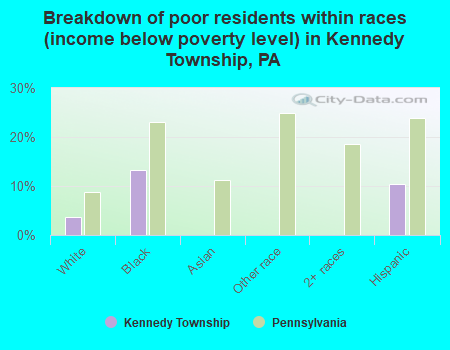 Breakdown of poor residents within races (income below poverty level) in Kennedy Township, PA