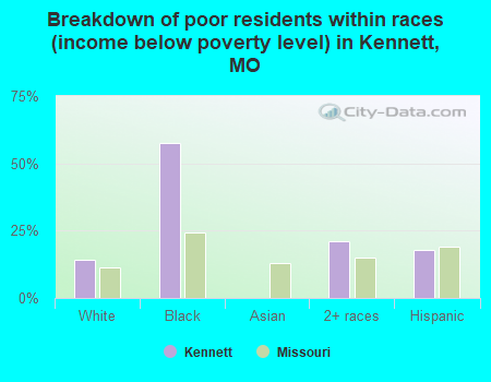 Breakdown of poor residents within races (income below poverty level) in Kennett, MO