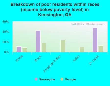 Breakdown of poor residents within races (income below poverty level) in Kensington, GA