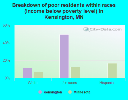 Breakdown of poor residents within races (income below poverty level) in Kensington, MN
