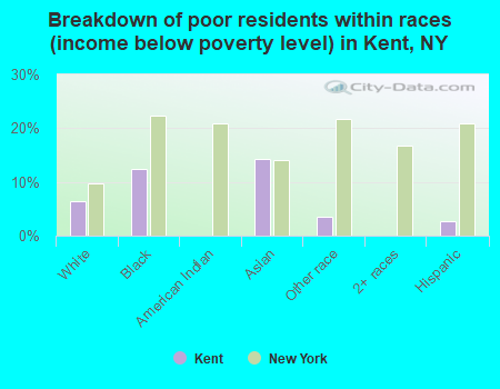 Breakdown of poor residents within races (income below poverty level) in Kent, NY