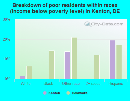 Breakdown of poor residents within races (income below poverty level) in Kenton, DE