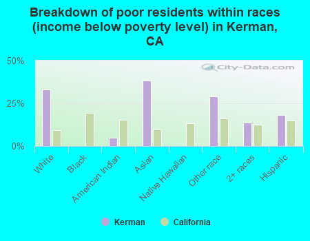 Breakdown of poor residents within races (income below poverty level) in Kerman, CA