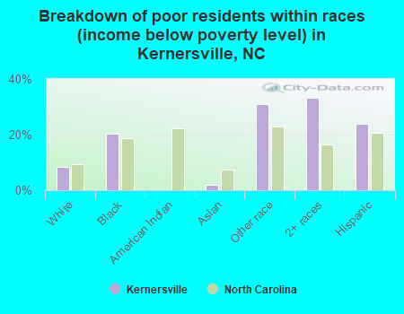 Breakdown of poor residents within races (income below poverty level) in Kernersville, NC