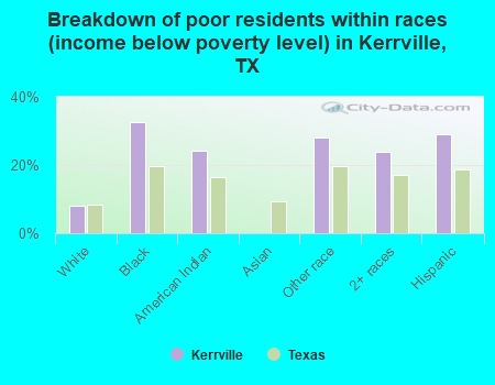 Breakdown of poor residents within races (income below poverty level) in Kerrville, TX
