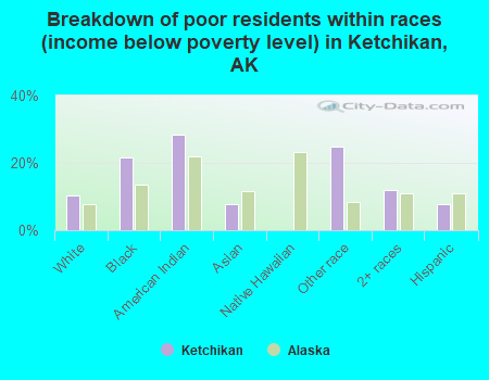 Breakdown of poor residents within races (income below poverty level) in Ketchikan, AK