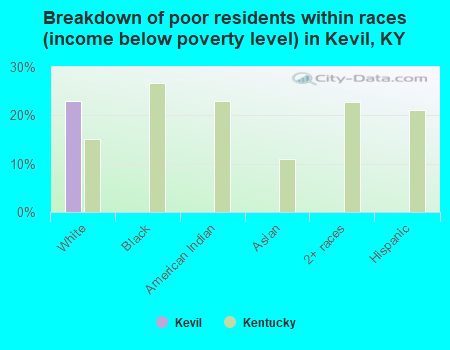 Breakdown of poor residents within races (income below poverty level) in Kevil, KY