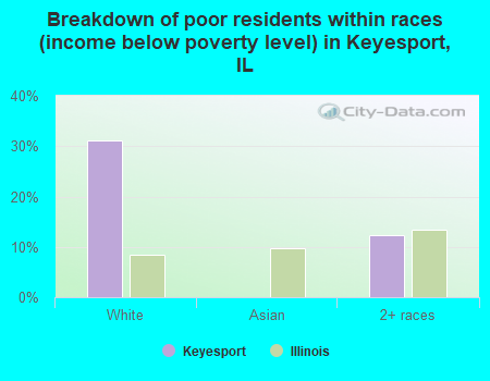 Breakdown of poor residents within races (income below poverty level) in Keyesport, IL