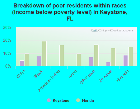 Breakdown of poor residents within races (income below poverty level) in Keystone, FL