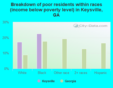 Breakdown of poor residents within races (income below poverty level) in Keysville, GA