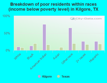Breakdown of poor residents within races (income below poverty level) in Kilgore, TX