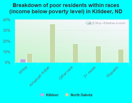 Breakdown of poor residents within races (income below poverty level) in Killdeer, ND