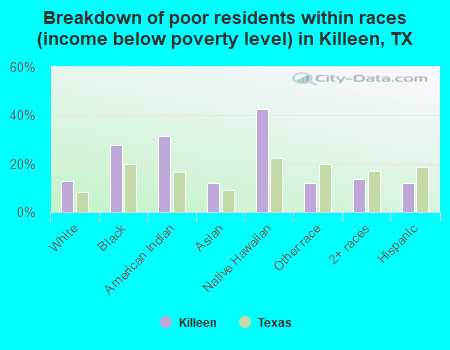 Breakdown of poor residents within races (income below poverty level) in Killeen, TX