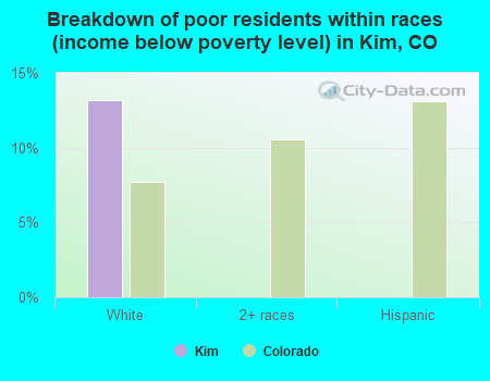 Breakdown of poor residents within races (income below poverty level) in Kim, CO