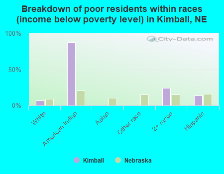 Breakdown of poor residents within races (income below poverty level) in Kimball, NE