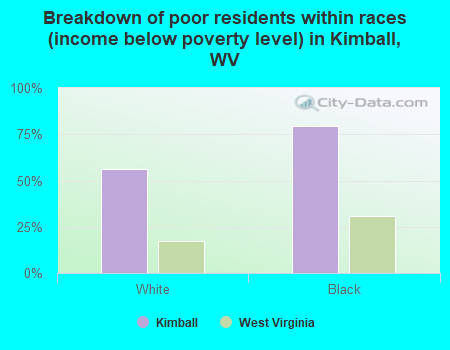 Breakdown of poor residents within races (income below poverty level) in Kimball, WV