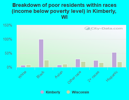 Breakdown of poor residents within races (income below poverty level) in Kimberly, WI