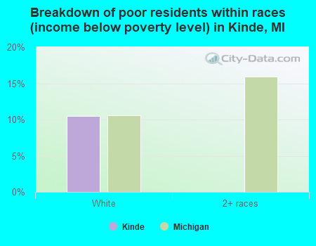 Breakdown of poor residents within races (income below poverty level) in Kinde, MI