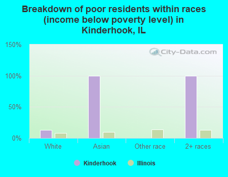 Breakdown of poor residents within races (income below poverty level) in Kinderhook, IL