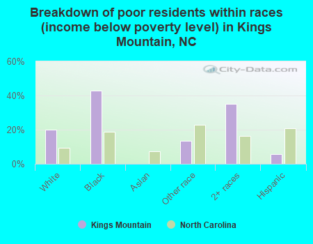 Breakdown of poor residents within races (income below poverty level) in Kings Mountain, NC