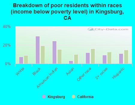 Breakdown of poor residents within races (income below poverty level) in Kingsburg, CA