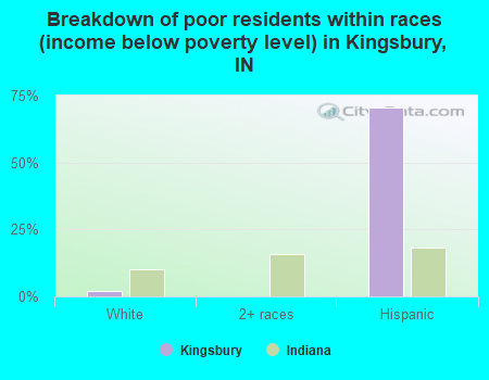 Breakdown of poor residents within races (income below poverty level) in Kingsbury, IN