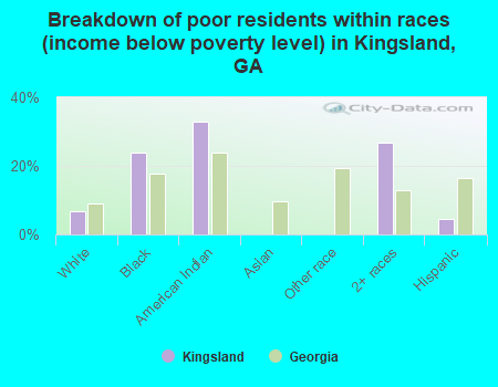 Breakdown of poor residents within races (income below poverty level) in Kingsland, GA