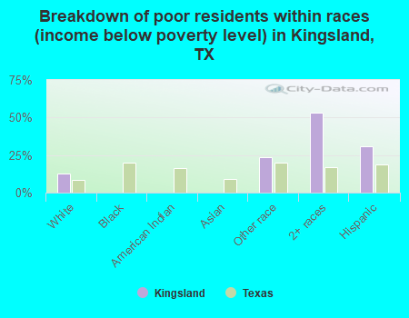 Breakdown of poor residents within races (income below poverty level) in Kingsland, TX