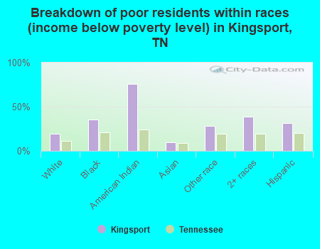 Breakdown of poor residents within races (income below poverty level) in Kingsport, TN