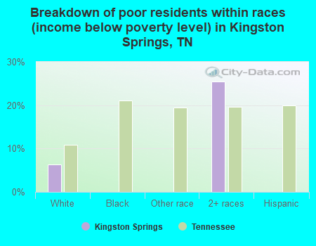 Breakdown of poor residents within races (income below poverty level) in Kingston Springs, TN