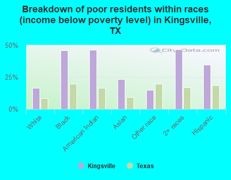 Breakdown of poor residents within races (income below poverty level) in Kingsville, TX