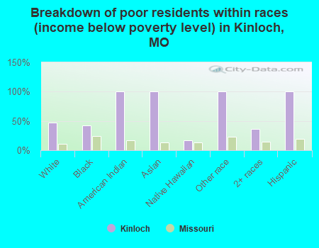 Breakdown of poor residents within races (income below poverty level) in Kinloch, MO