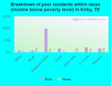 Breakdown of poor residents within races (income below poverty level) in Kirby, TX