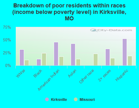 Breakdown of poor residents within races (income below poverty level) in Kirksville, MO