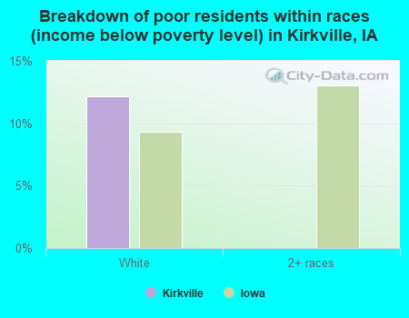 Breakdown of poor residents within races (income below poverty level) in Kirkville, IA