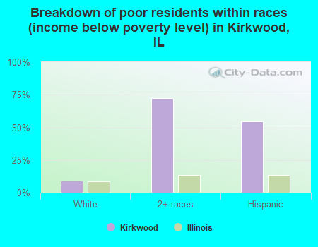 Breakdown of poor residents within races (income below poverty level) in Kirkwood, IL
