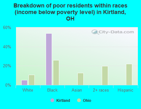 Breakdown of poor residents within races (income below poverty level) in Kirtland, OH
