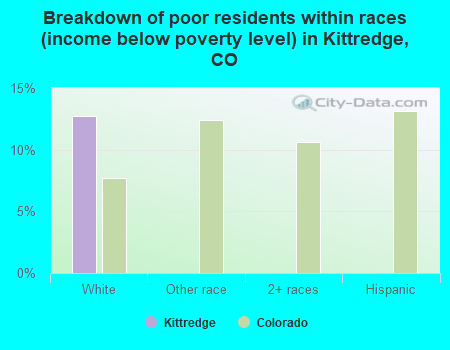 Breakdown of poor residents within races (income below poverty level) in Kittredge, CO
