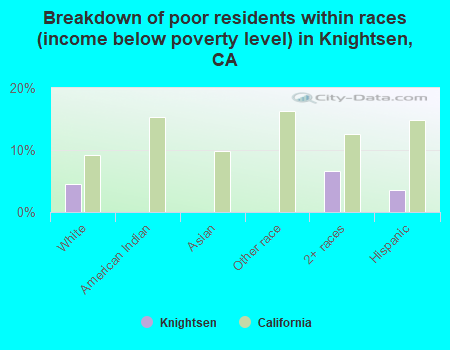 Breakdown of poor residents within races (income below poverty level) in Knightsen, CA