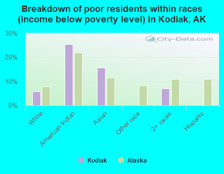 Breakdown of poor residents within races (income below poverty level) in Kodiak, AK
