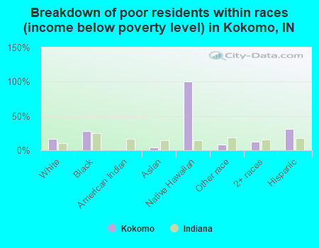Breakdown of poor residents within races (income below poverty level) in Kokomo, IN