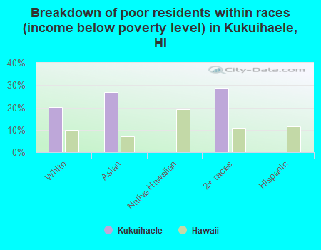 Breakdown of poor residents within races (income below poverty level) in Kukuihaele, HI