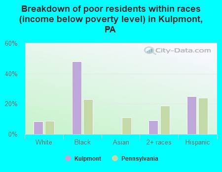 Breakdown of poor residents within races (income below poverty level) in Kulpmont, PA