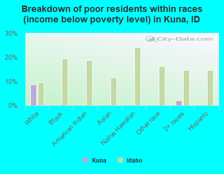 Breakdown of poor residents within races (income below poverty level) in Kuna, ID