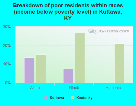 Breakdown of poor residents within races (income below poverty level) in Kuttawa, KY