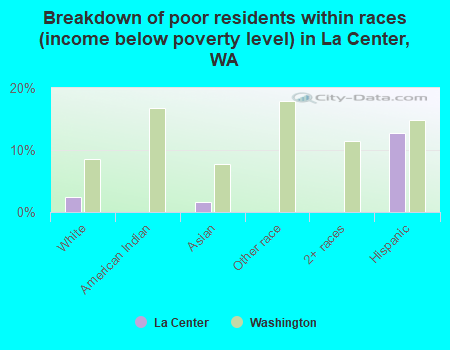 Breakdown of poor residents within races (income below poverty level) in La Center, WA