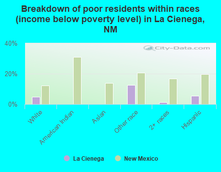 Breakdown of poor residents within races (income below poverty level) in La Cienega, NM