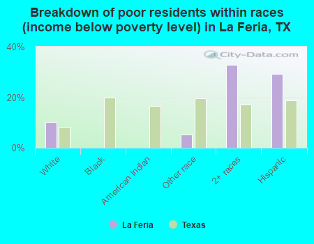 Breakdown of poor residents within races (income below poverty level) in La Feria, TX