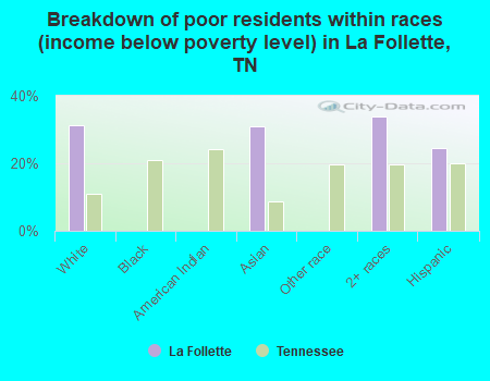 Breakdown of poor residents within races (income below poverty level) in La Follette, TN